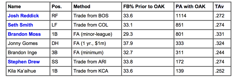 Illustration for article titled A Decade After Moneyball, Have The A's Found A New Market Inefficiency?